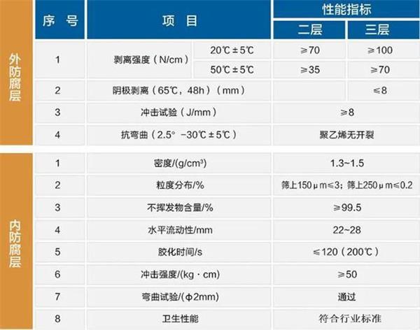 沧州3pe防腐钢管厂家性能指标参数